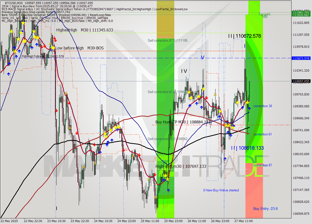 BTCUSD M30 Analysis BTCUSD M30 Signal