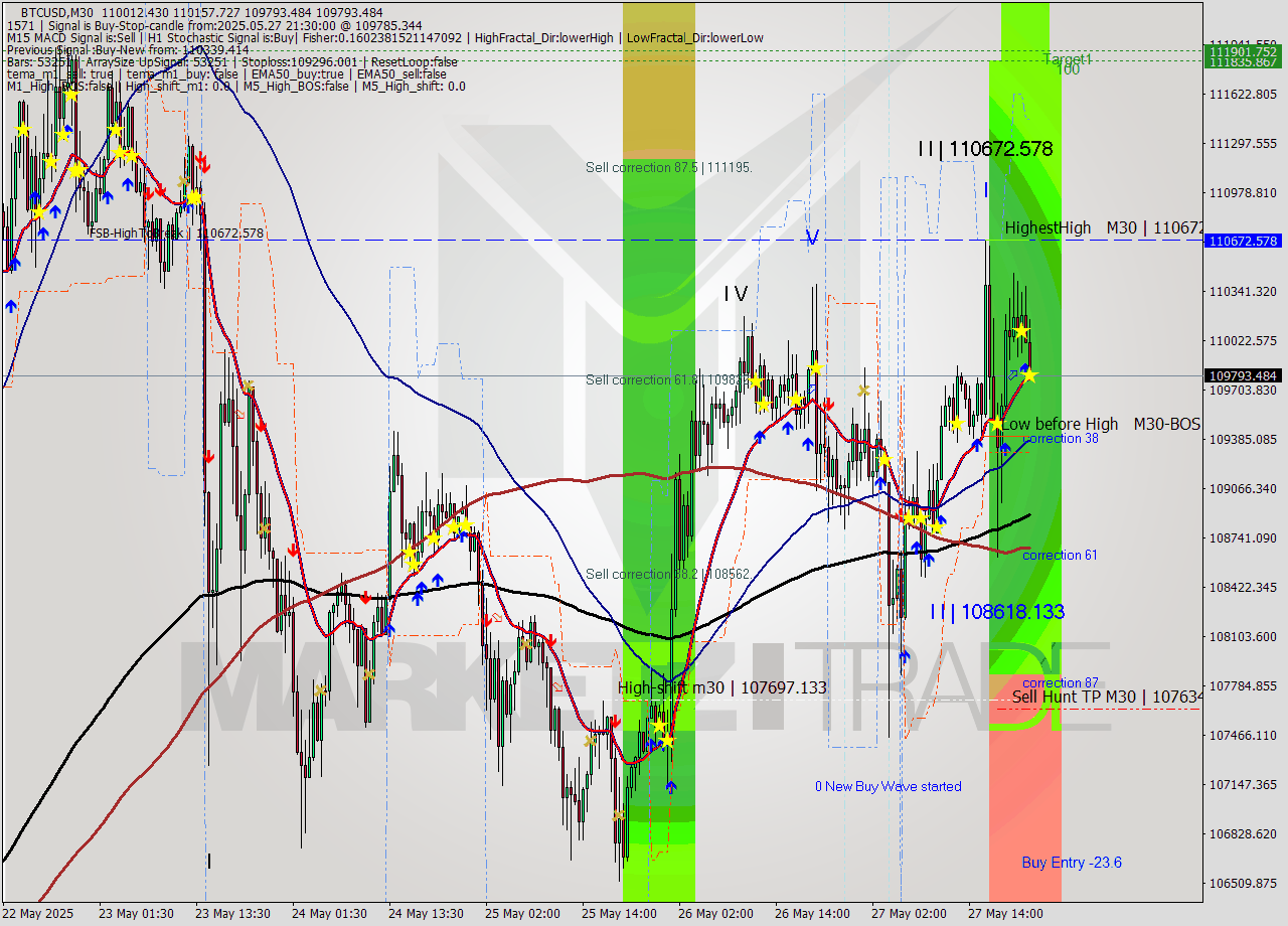 BTCUSD M30 Analysis BTCUSD M30 Signal
