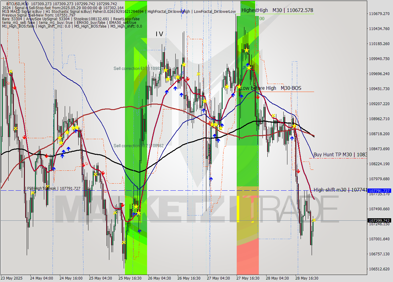 BTCUSD M30 Analysis BTCUSD M30 Signal