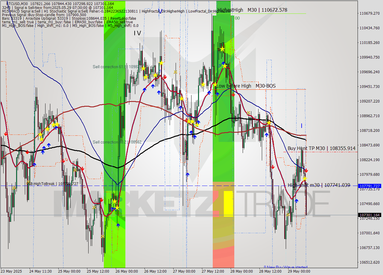 BTCUSD M30 Analysis BTCUSD M30 Signal