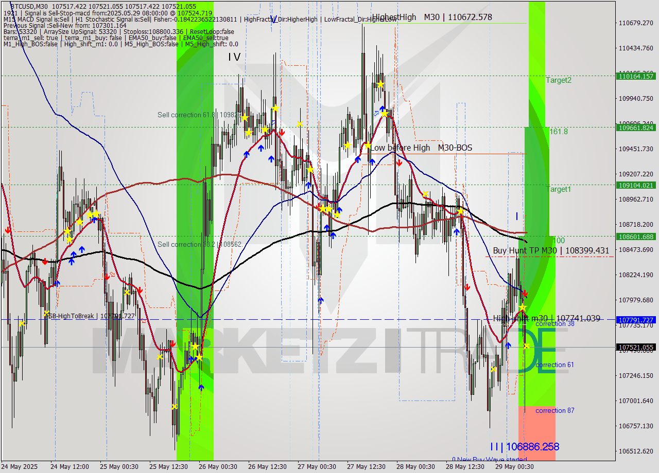 BTCUSD M30 Analysis BTCUSD M30 Signal