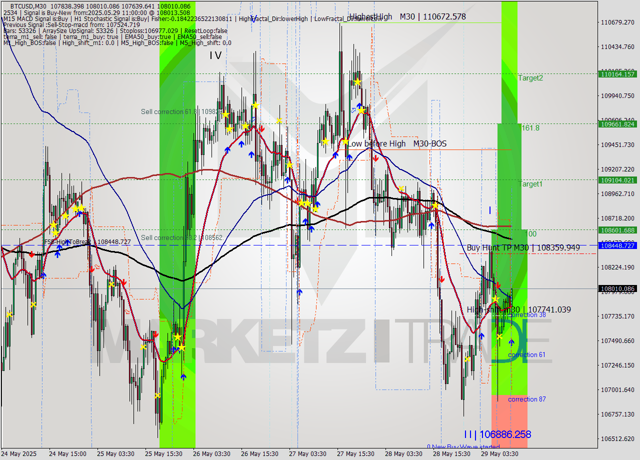 BTCUSD M30 Analysis BTCUSD M30 Signal