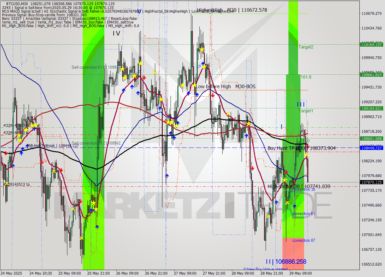 BTCUSD M30 Analysis BTCUSD M30 Signal
