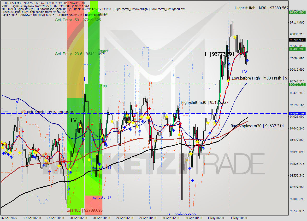 BTCUSD M30 Analysis BTCUSD M30 Signal