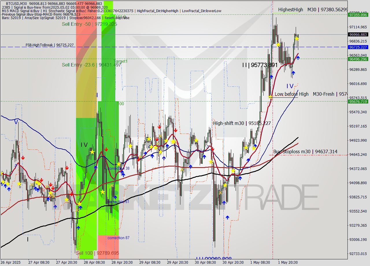 BTCUSD M30 Analysis BTCUSD M30 Signal