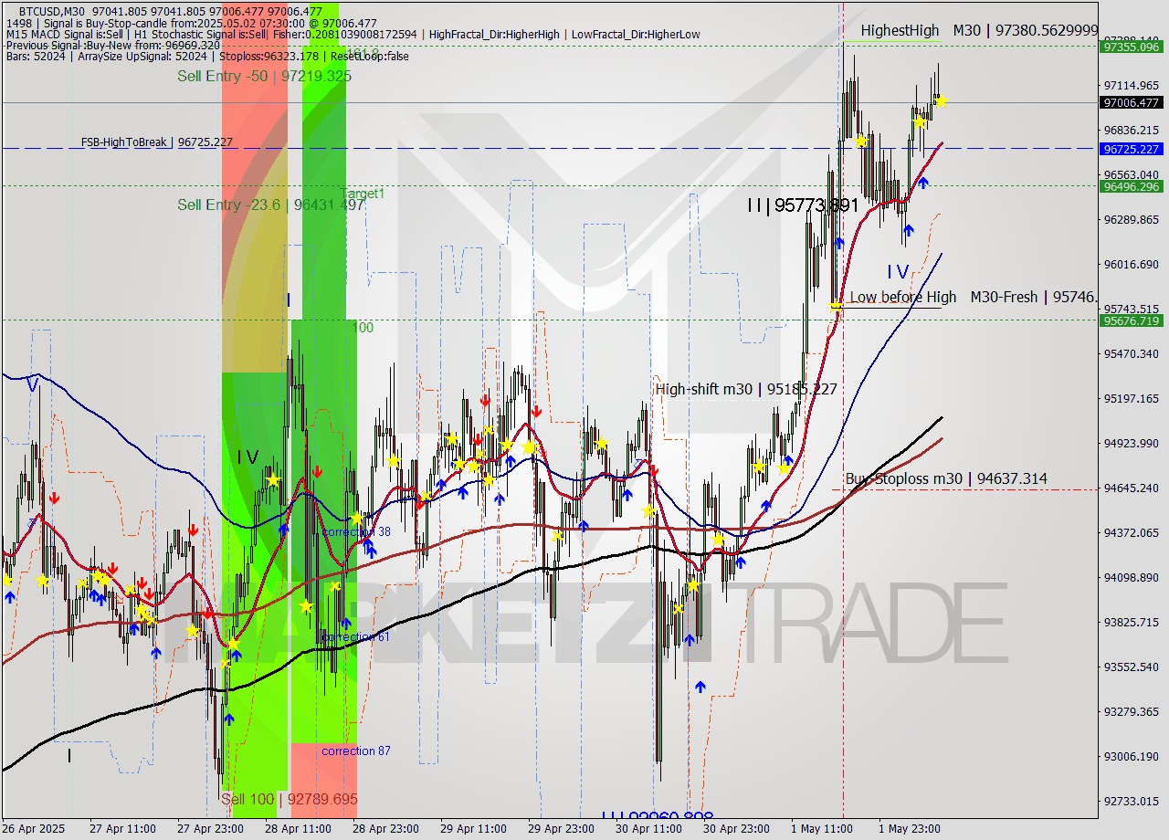 BTCUSD M30 Analysis BTCUSD M30 Signal
