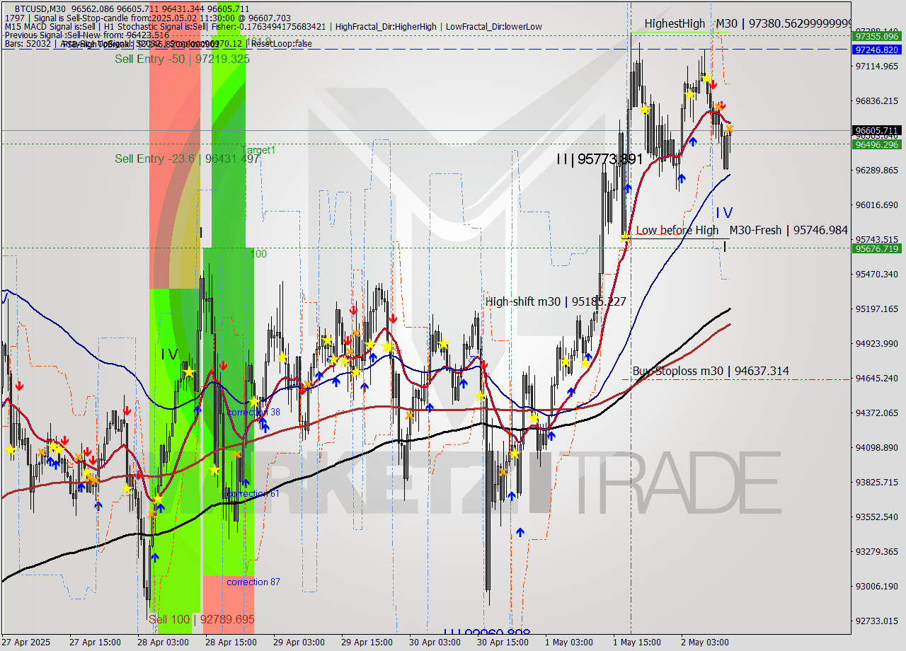BTCUSD M30 Analysis BTCUSD M30 Signal