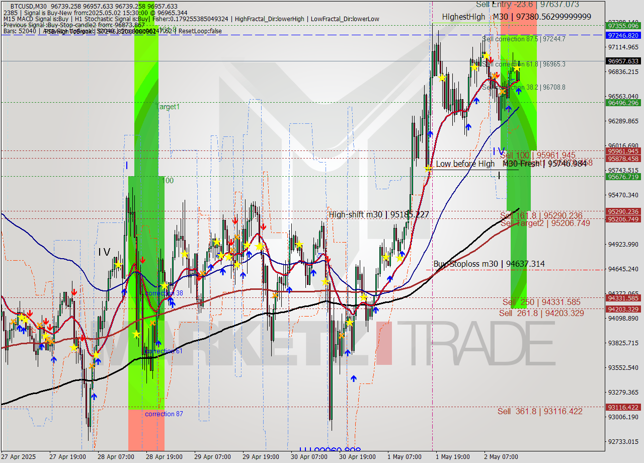 BTCUSD M30 Analysis BTCUSD M30 Signal
