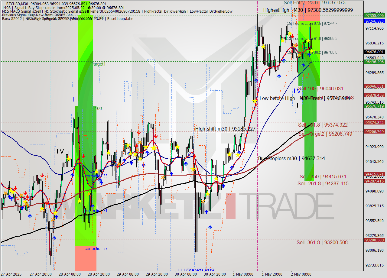 BTCUSD M30 Analysis BTCUSD M30 Signal