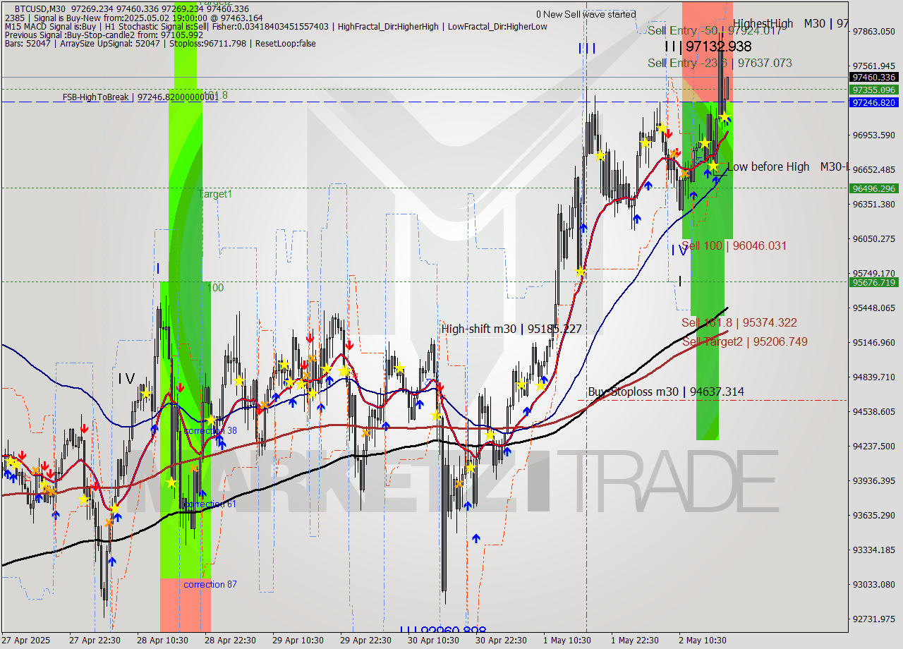 BTCUSD M30 Analysis BTCUSD M30 Signal