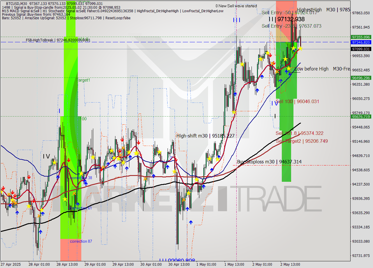 BTCUSD M30 Analysis BTCUSD M30 Signal