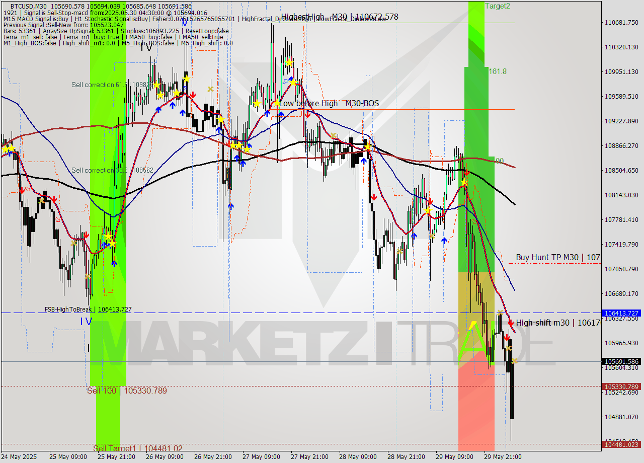 BTCUSD M30 Analysis BTCUSD M30 Signal