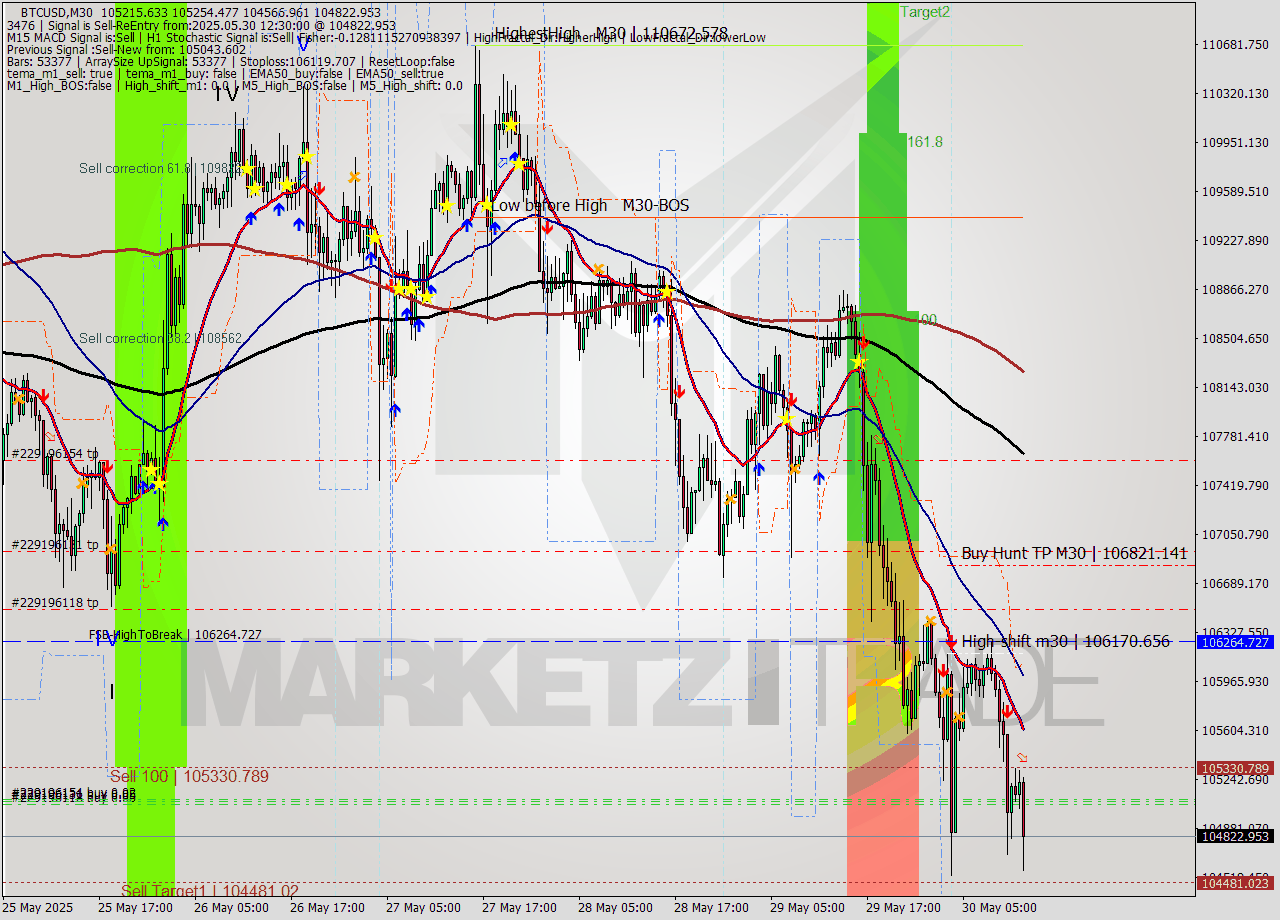BTCUSD M30 Analysis BTCUSD M30 Signal