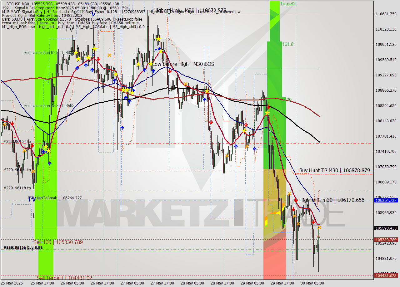BTCUSD M30 Analysis BTCUSD M30 Signal