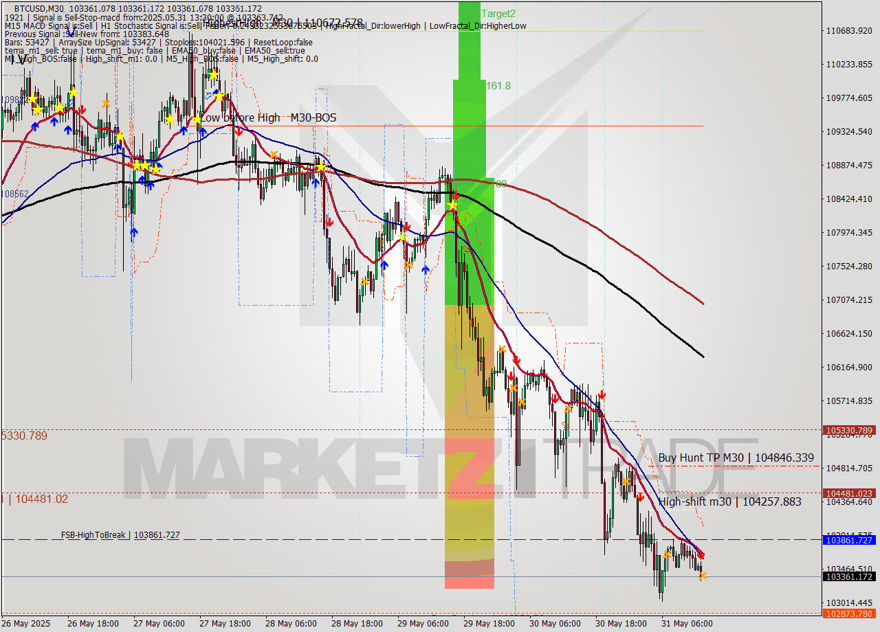 BTCUSD M30 Analysis BTCUSD M30 Signal