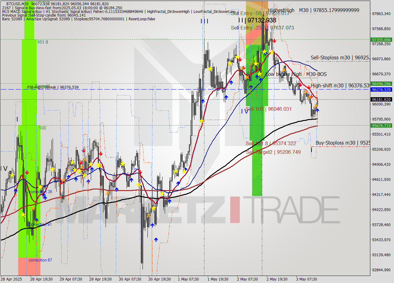 BTCUSD M30 Analysis BTCUSD M30 Signal