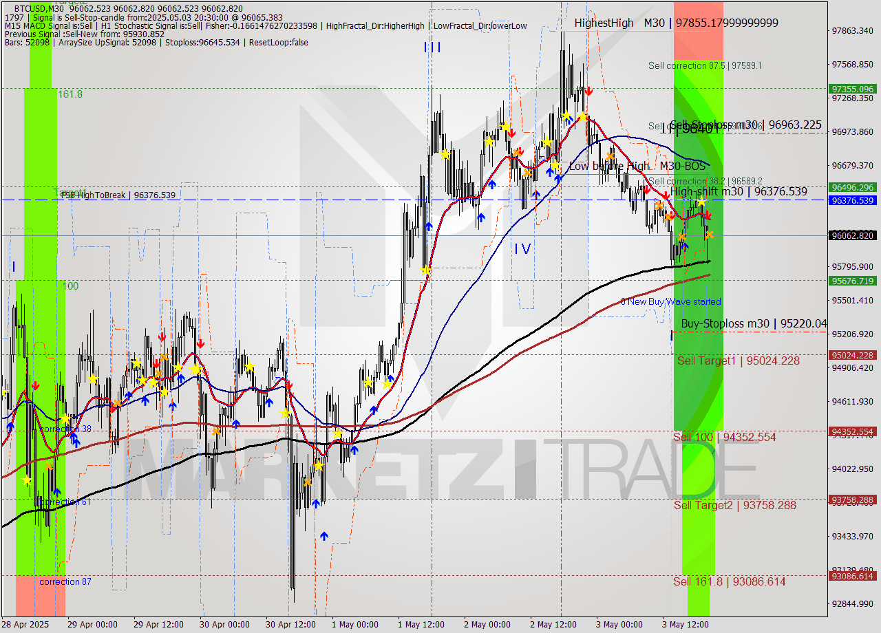 BTCUSD M30 Analysis BTCUSD M30 Signal