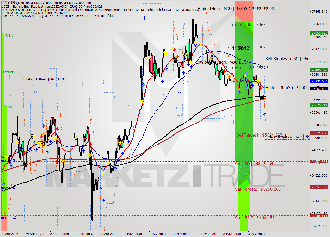 BTCUSD M30 Analysis BTCUSD M30 Signal