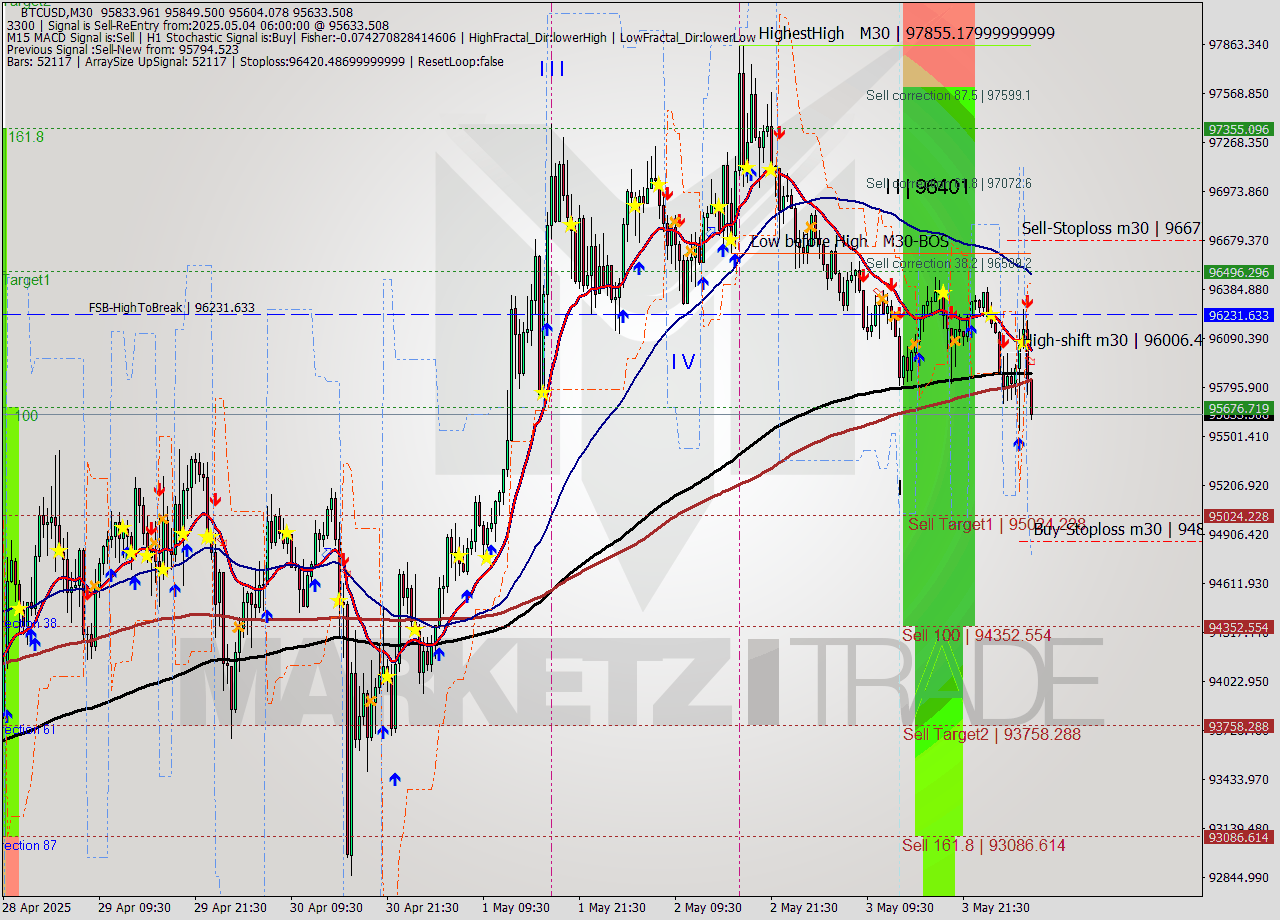 BTCUSD M30 Analysis BTCUSD M30 Signal