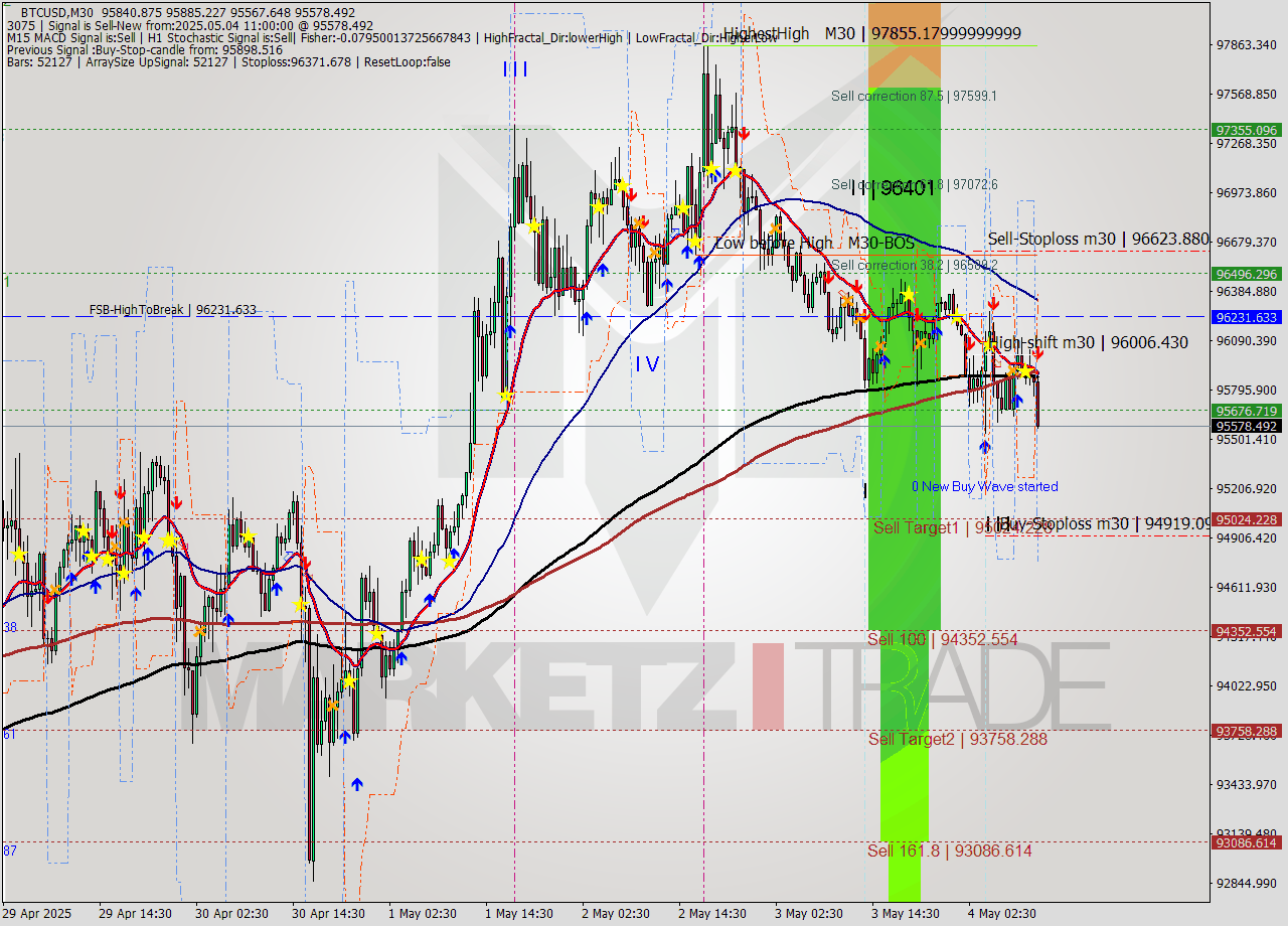 BTCUSD M30 Analysis BTCUSD M30 Signal