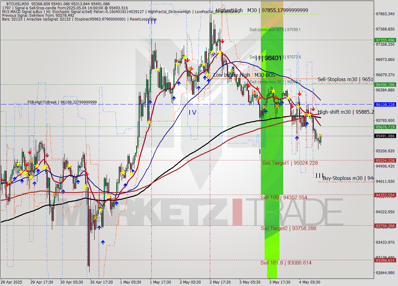 BTCUSD M30 Analysis BTCUSD M30 Signal