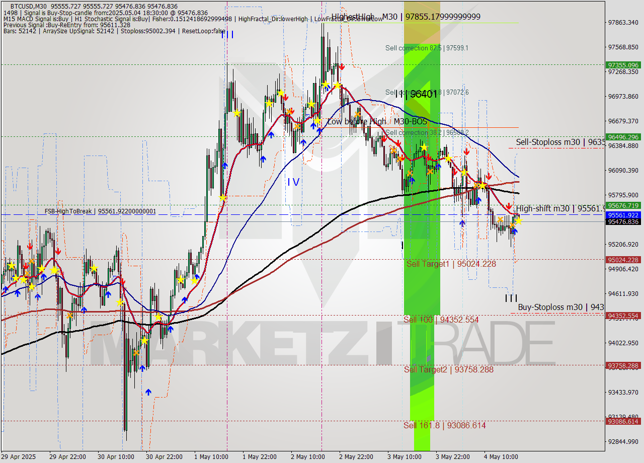 BTCUSD M30 Analysis BTCUSD M30 Signal