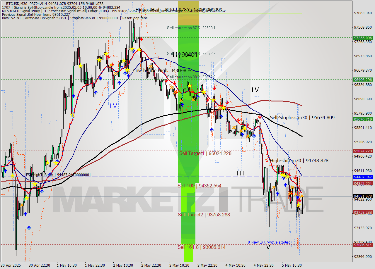 BTCUSD M30 Analysis BTCUSD M30 Signal