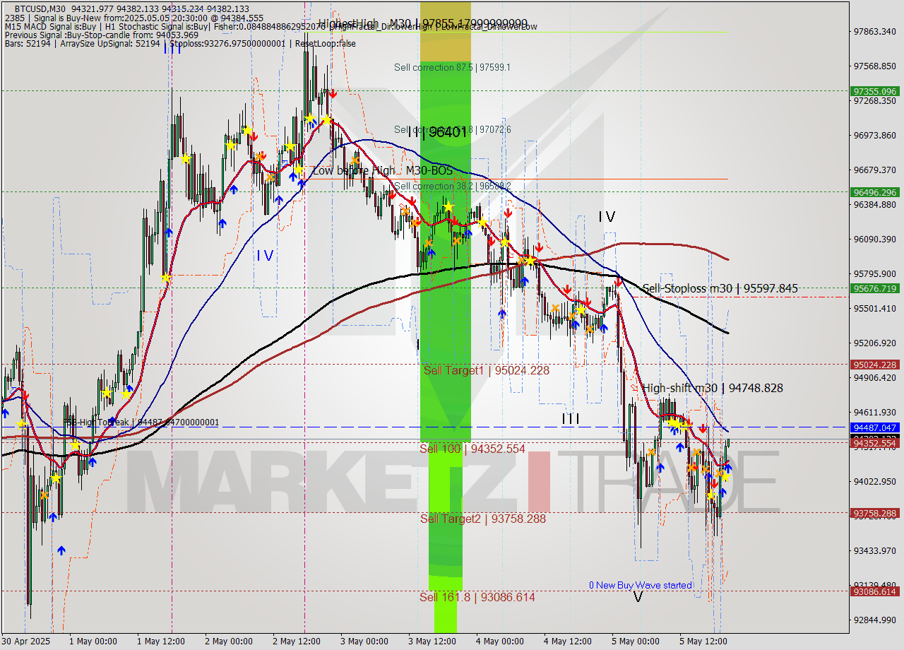 BTCUSD M30 Analysis BTCUSD M30 Signal