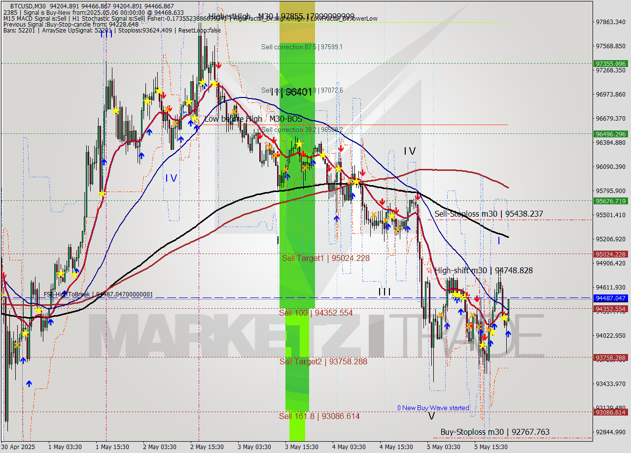 BTCUSD M30 Analysis BTCUSD M30 Signal