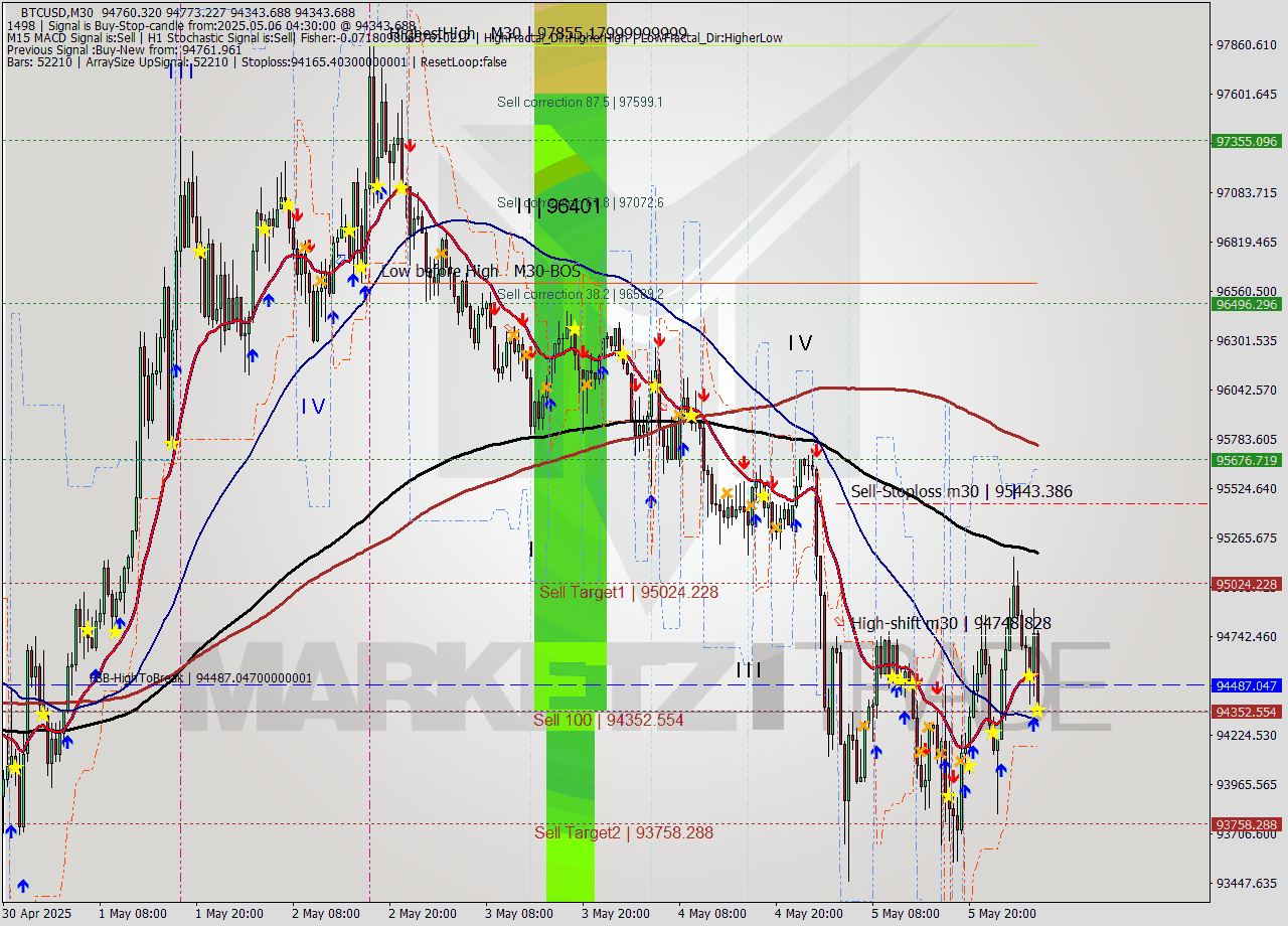 BTCUSD M30 Analysis BTCUSD M30 Signal
