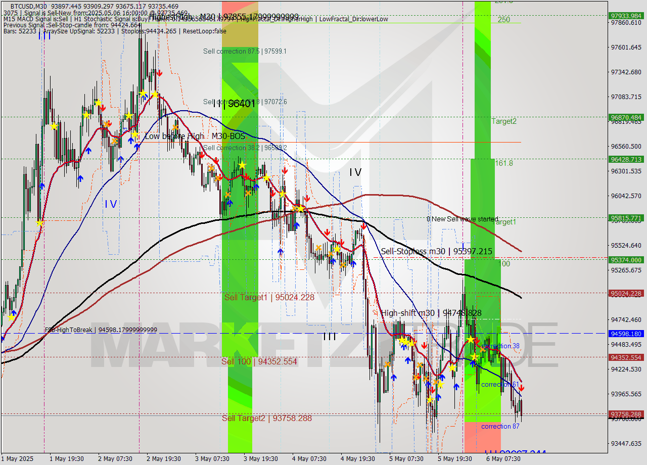 BTCUSD M30 Analysis BTCUSD M30 Signal