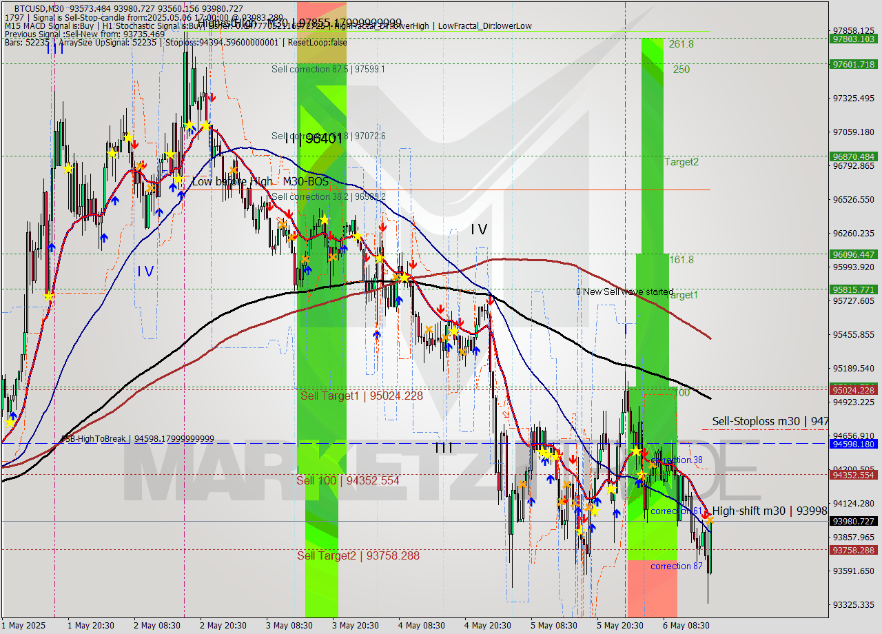BTCUSD M30 Analysis BTCUSD M30 Signal