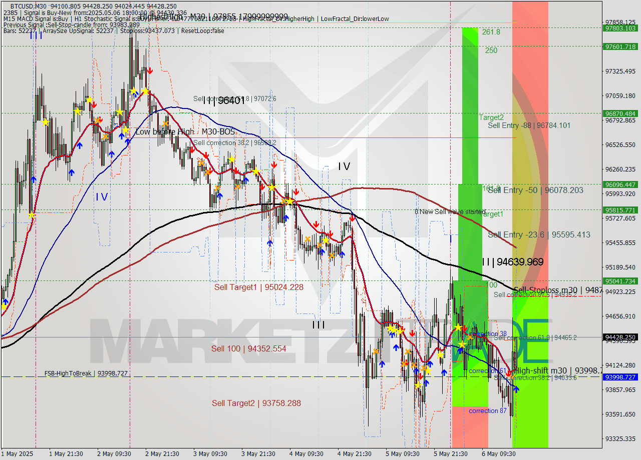 BTCUSD M30 Analysis BTCUSD M30 Signal