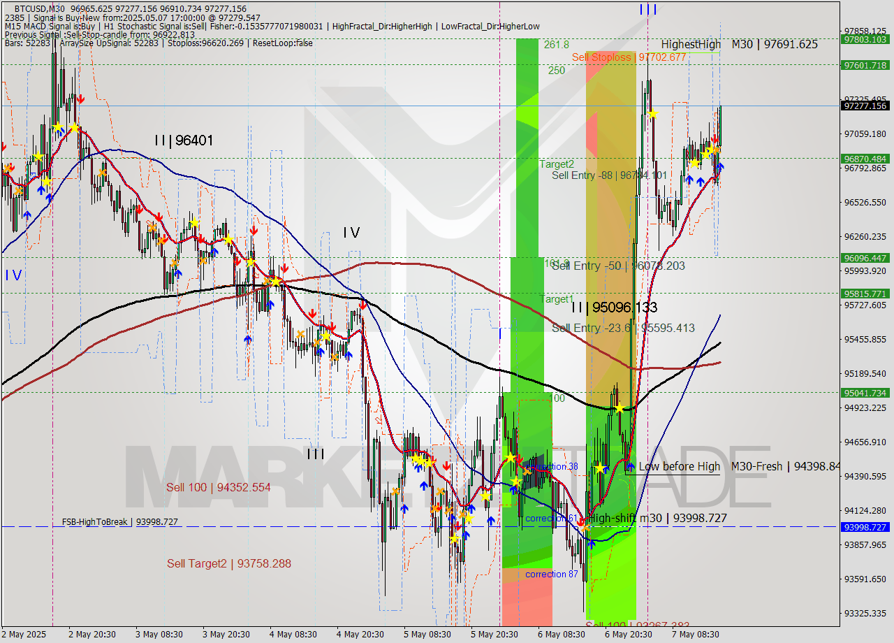 BTCUSD M30 Analysis BTCUSD M30 Signal