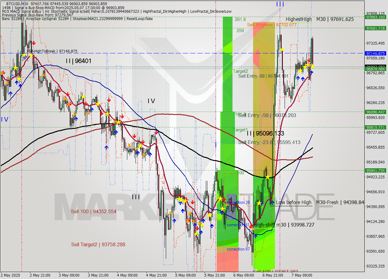 BTCUSD M30 Analysis BTCUSD M30 Signal