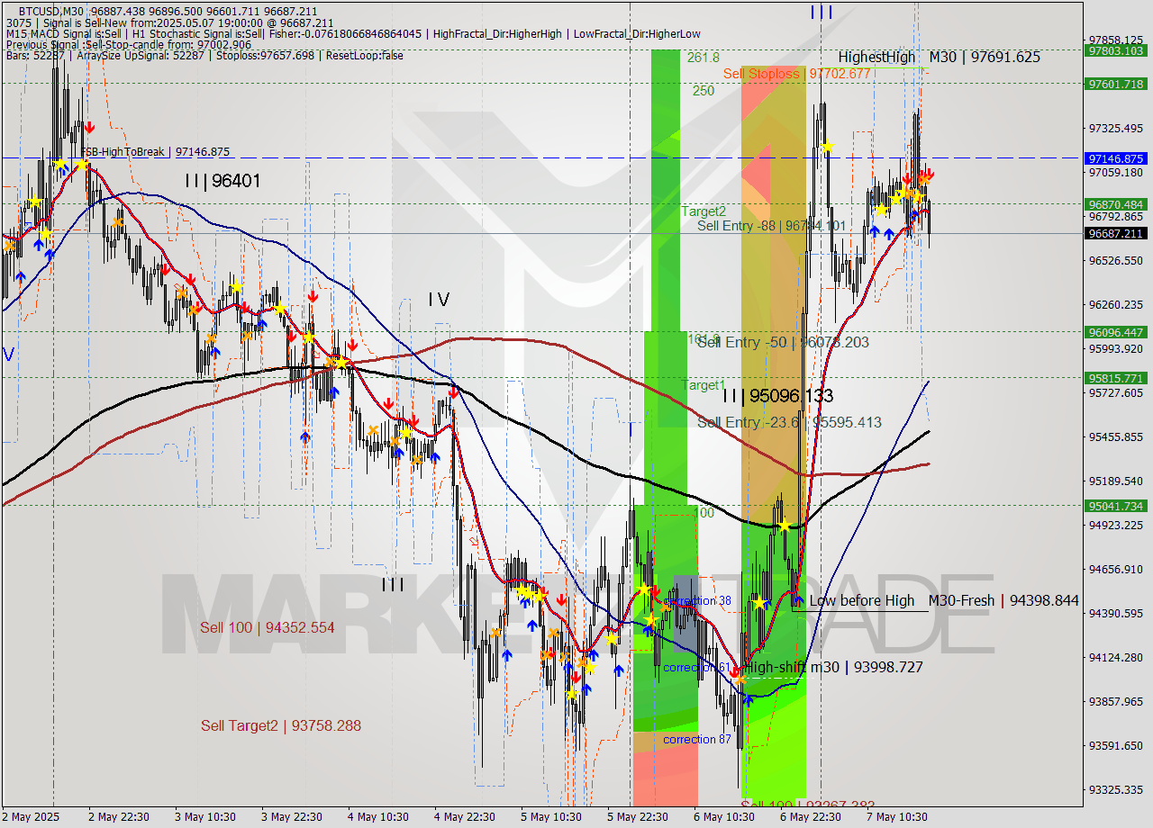 BTCUSD M30 Analysis BTCUSD M30 Signal