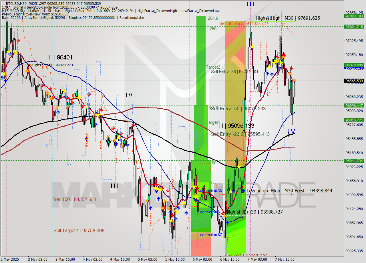 BTCUSD M30 Analysis BTCUSD M30 Signal