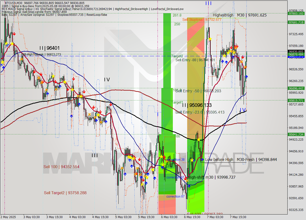 BTCUSD M30 Analysis BTCUSD M30 Signal