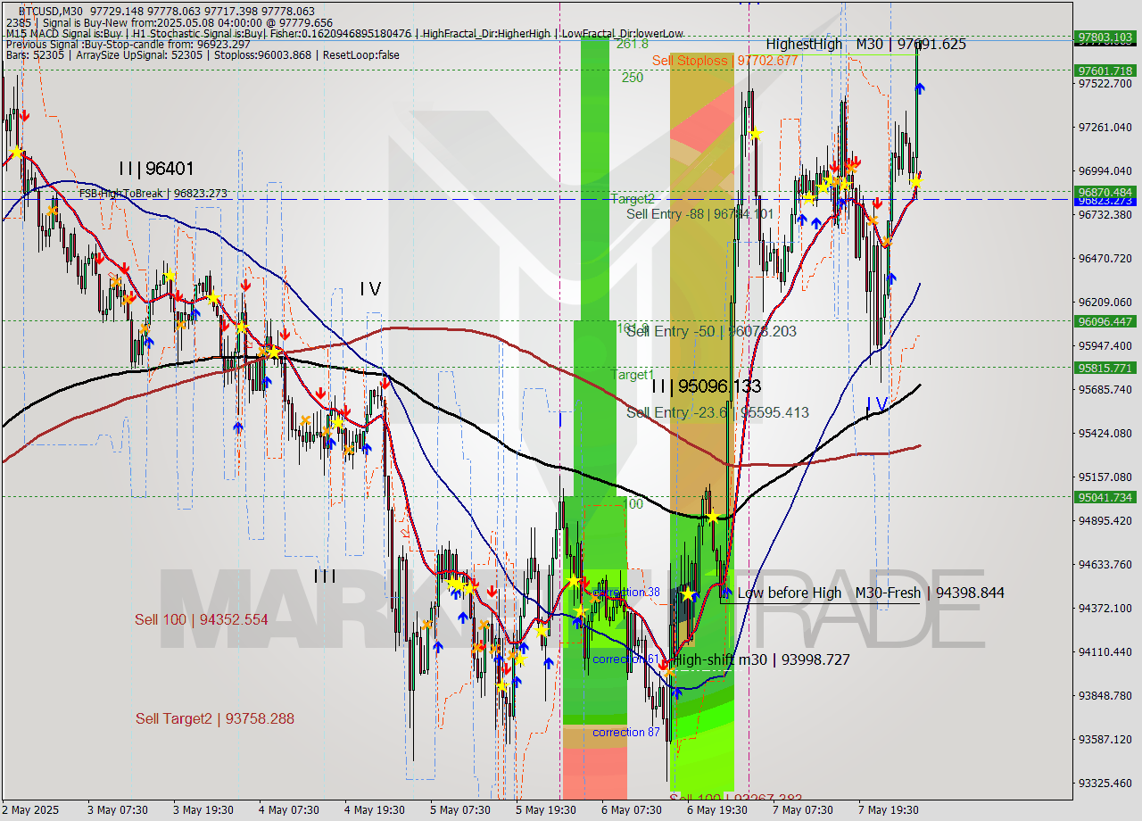 BTCUSD M30 Analysis BTCUSD M30 Signal