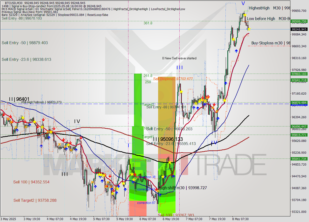 BTCUSD M30 Analysis BTCUSD M30 Signal