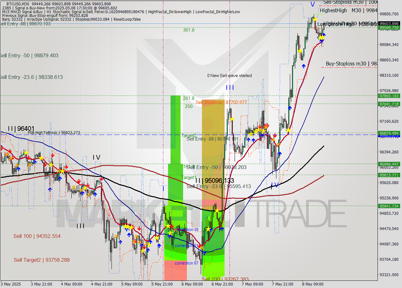 BTCUSD M30 Analysis BTCUSD M30 Signal