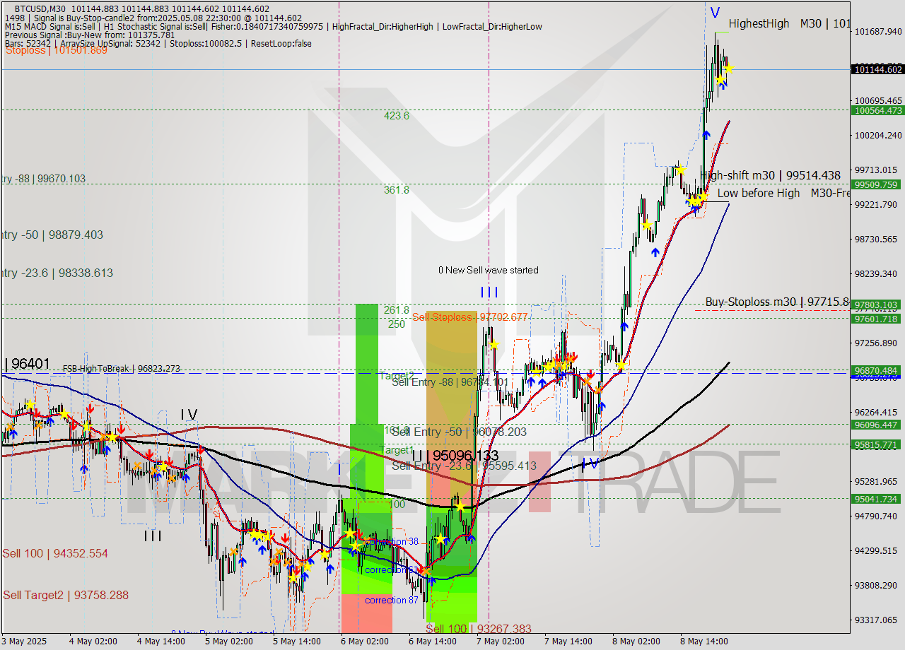 BTCUSD M30 Analysis BTCUSD M30 Signal