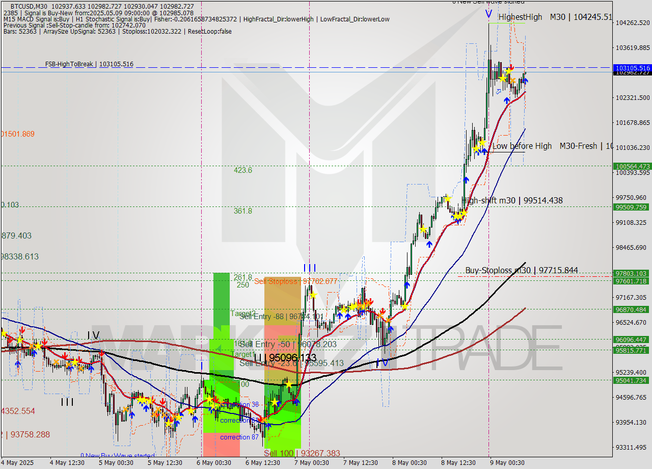 BTCUSD M30 Analysis BTCUSD M30 Signal