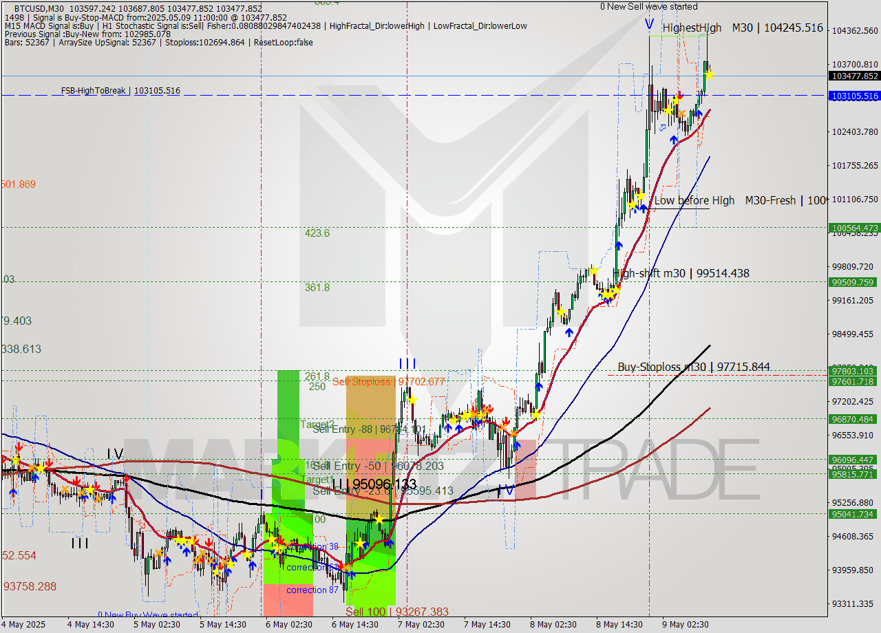 BTCUSD M30 Analysis BTCUSD M30 Signal