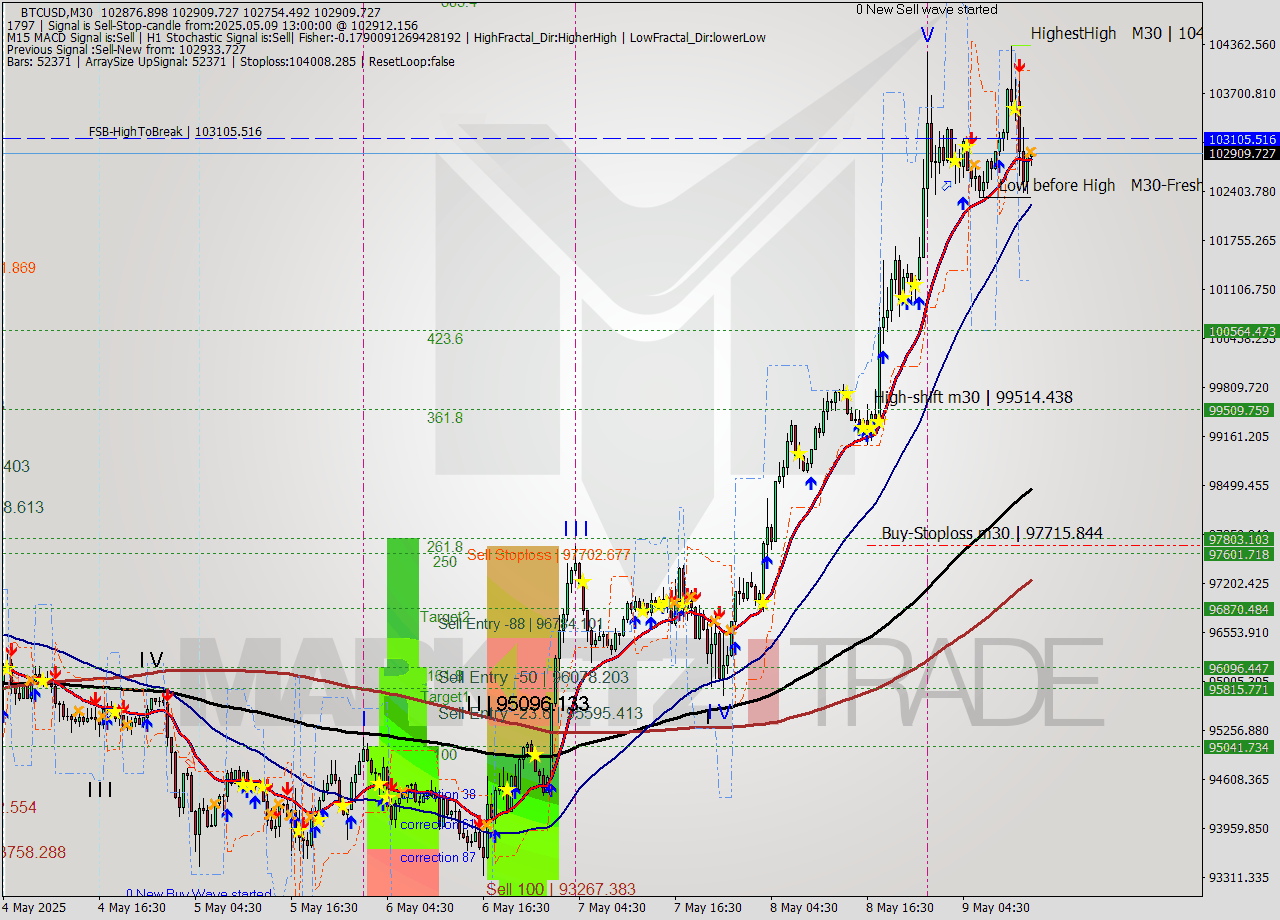 BTCUSD M30 Analysis BTCUSD M30 Signal