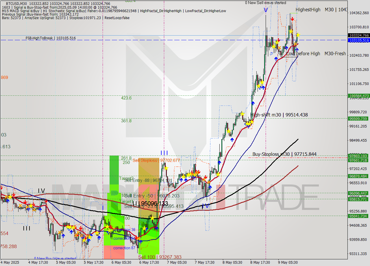 BTCUSD M30 Analysis BTCUSD M30 Signal