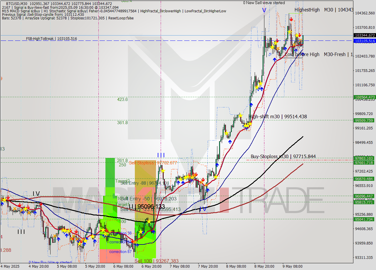 BTCUSD M30 Analysis BTCUSD M30 Signal