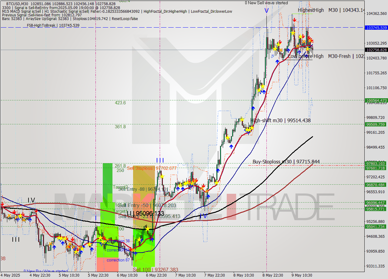 BTCUSD M30 Analysis BTCUSD M30 Signal