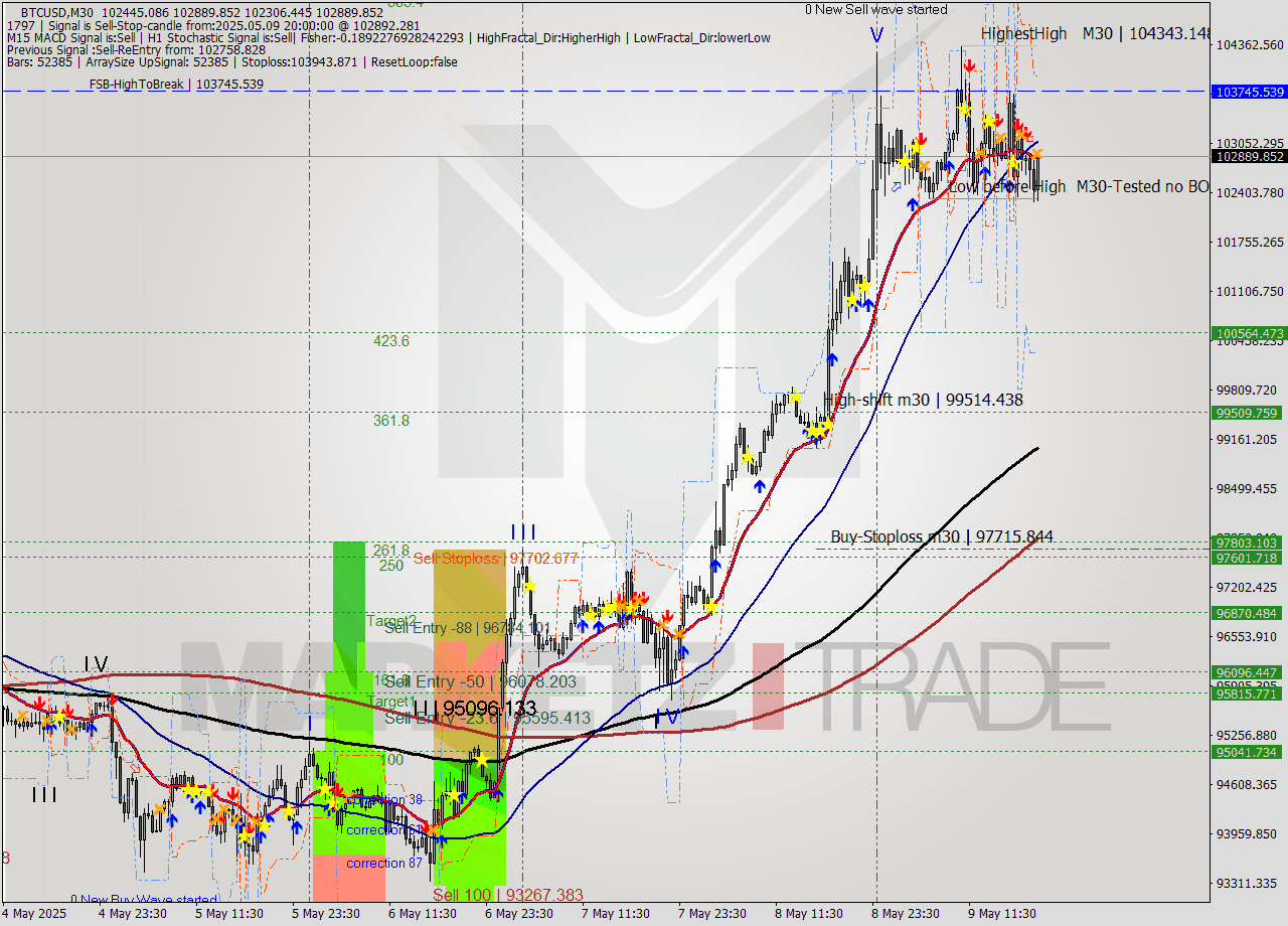 BTCUSD M30 Analysis BTCUSD M30 Signal