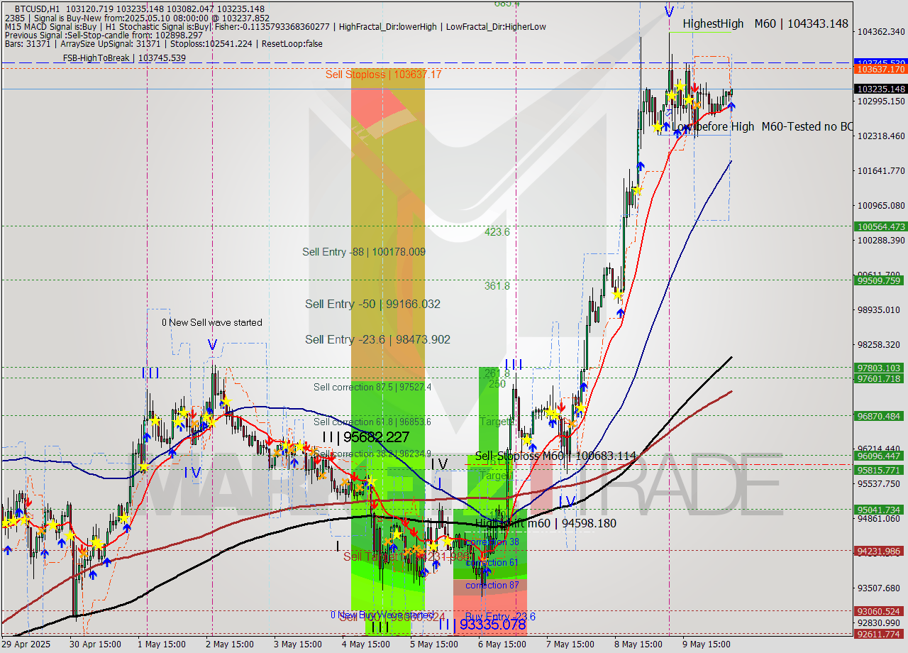BTCUSD MTF analysis at 2025.05.10 08:18
